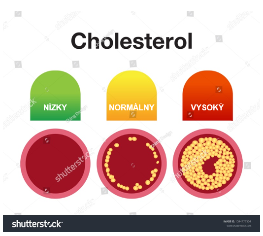 Zlý cholesterol